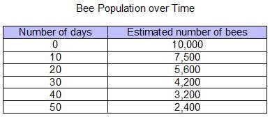 The table shows the estimated number of bees, y, in a hive x days after a pesticide-example-1