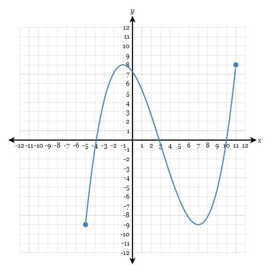 1. Determine the domain of the graph-example-1