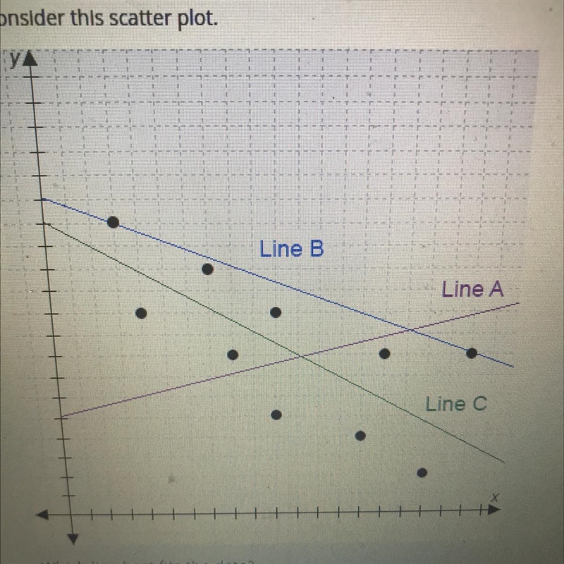 Consider this scatter plot. A. Line A B. Line B C. Line C D. None-example-1