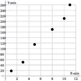 Use the line of best fit to determine the x-value when the y-value is 190. Question-example-1