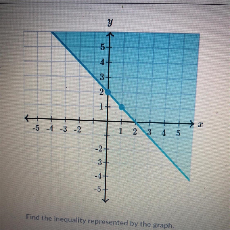 **Answer ASAP!!** Find the inequality represented by the graph-example-1