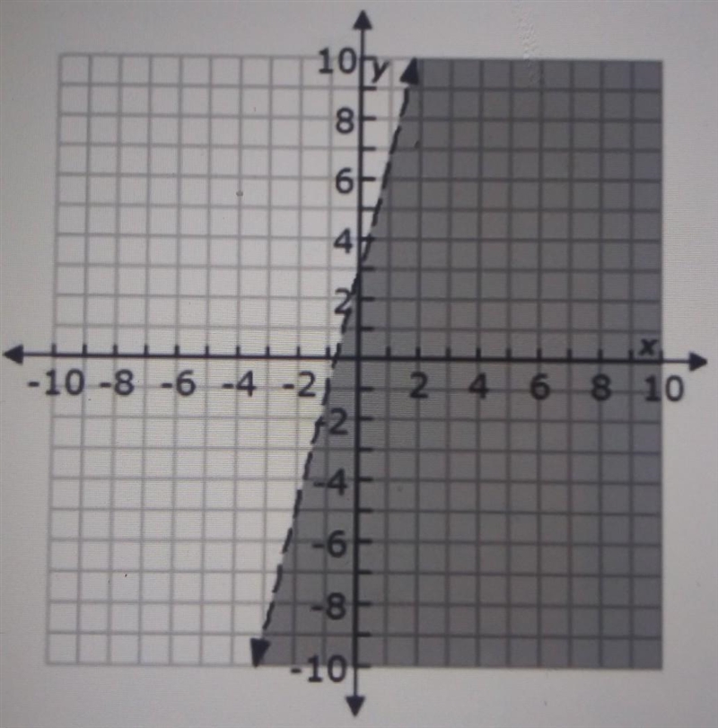 Based on the linear inequality shown in the graph below, which of the following points-example-1