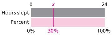 The bar diagram represents 24 hours in one day and shows a mark at 30%. If you sleep-example-1