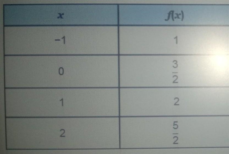 The function f(x)=1/2x+3/2 is used to complete this table. which statements are true-example-1