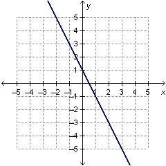 What is the rate of change of the function? –2 -1/2 1/2 2-example-1