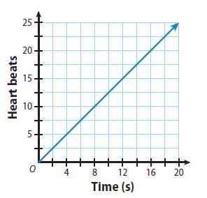 The equation y = 1.2x represents the rate, in beats per second, that Lee's heart beats-example-1