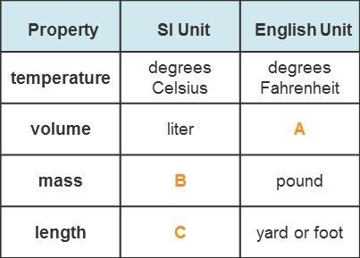 Complete the table. Write in the correct units that correspond with the letters in-example-1