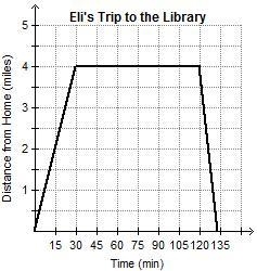 PLEASE HURRY!!! Eli left his house one afternoon to study at the library. The graph-example-1