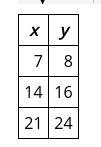 How do you find the slope of the table below-example-1