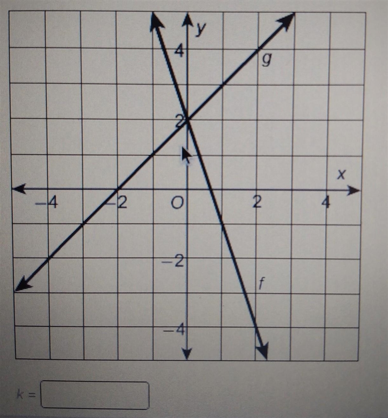 Given g(x) = f(kx), identify a value of k that transforms f into g. у 4 g х 14 12 O-example-1