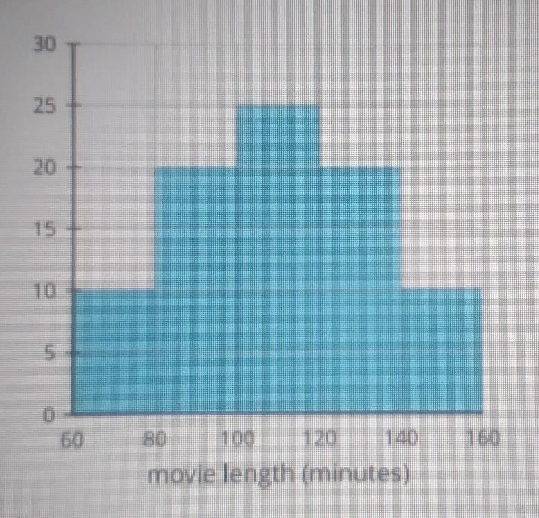 The question is what is the distribution of the graph? explain how you know​-example-1