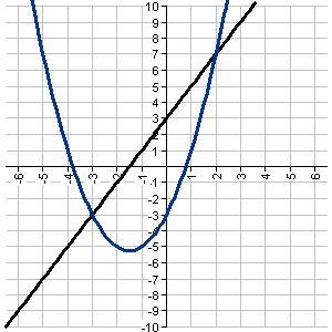 Solve the system of equations. y = 2x + 3 y = x2 + 3x + 3 A.) (-3,-3) and (2,1) B-example-1