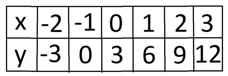 Look at this table of values. What is the y-intercept?-example-1