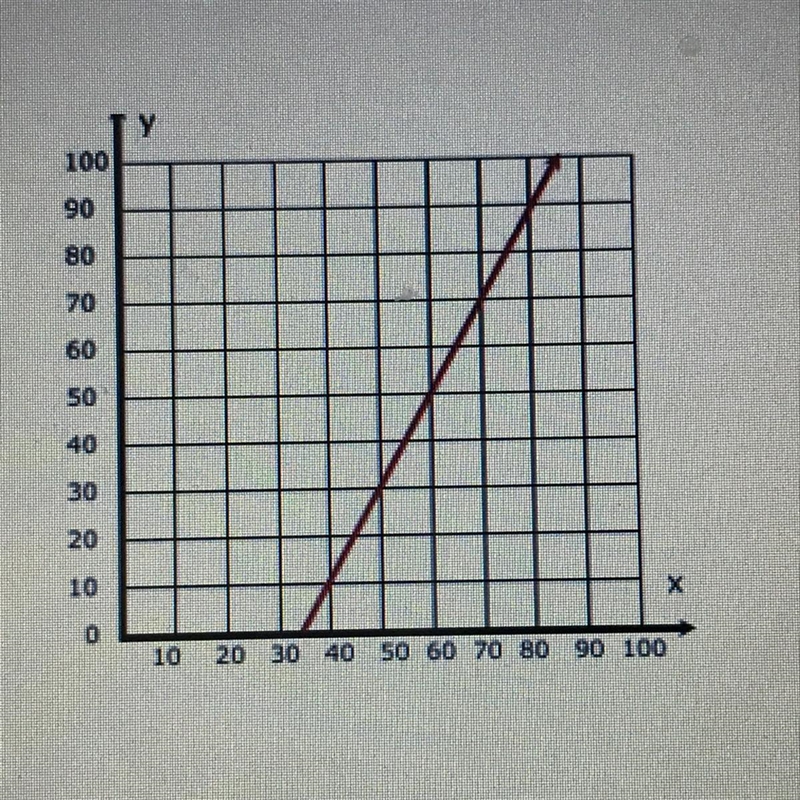 2) Calculate the slope of the graph.-example-1