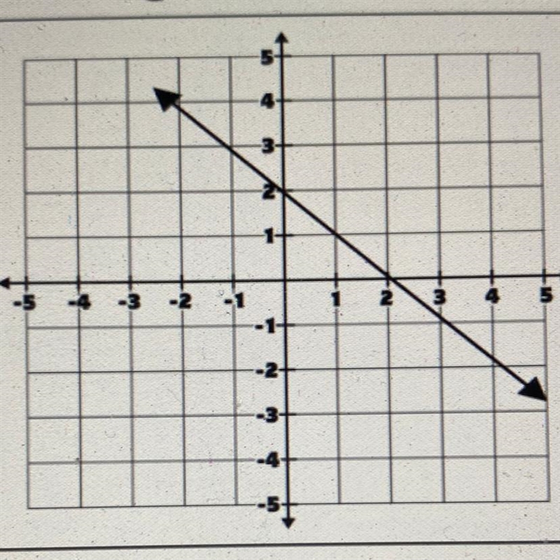 Write an equation in slope-intercept form to represent the relationship on the graph-example-1