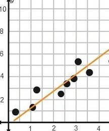 Use the trend line for the data in the scatterplot to make a prediction. About how-example-1