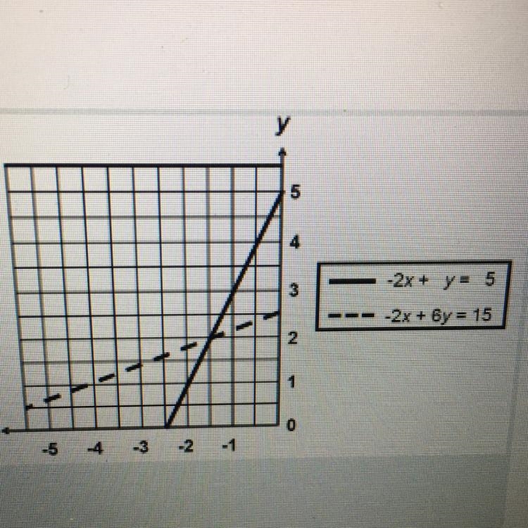 What is the solution to the system of equations in the graph-example-1