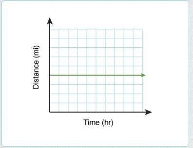 The graph shows the motion of a train on a railroad. Which statement describing the-example-1