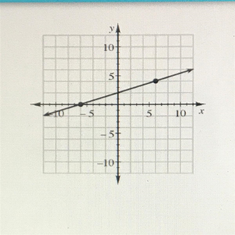 What is the slope of the line.-example-1