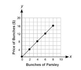 Is this true or false? The following graph represents a proportional relationship-example-1