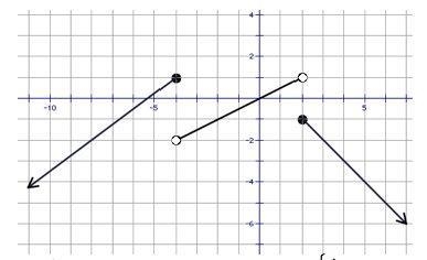 Which piecewise function is shown on the graph?-example-1