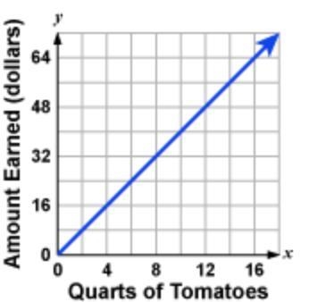 Sophia is selling quarts of tomatoes at a road-side stand. The graph shows the amount-example-1