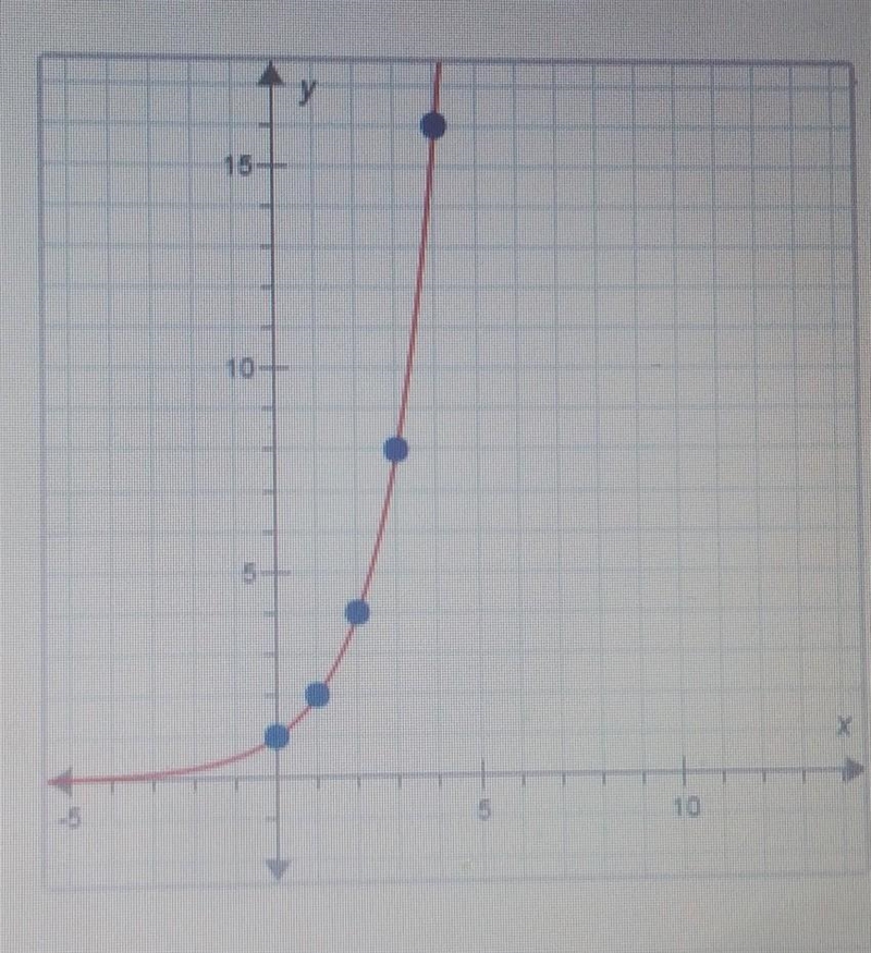 What is the average rate of change for this exponential function for the interval-example-1