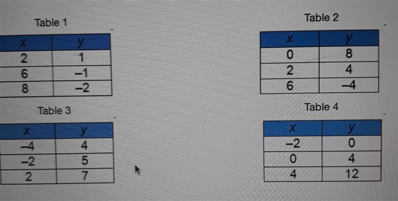 Which table describes a linear function that has a slope of 2?​-example-1