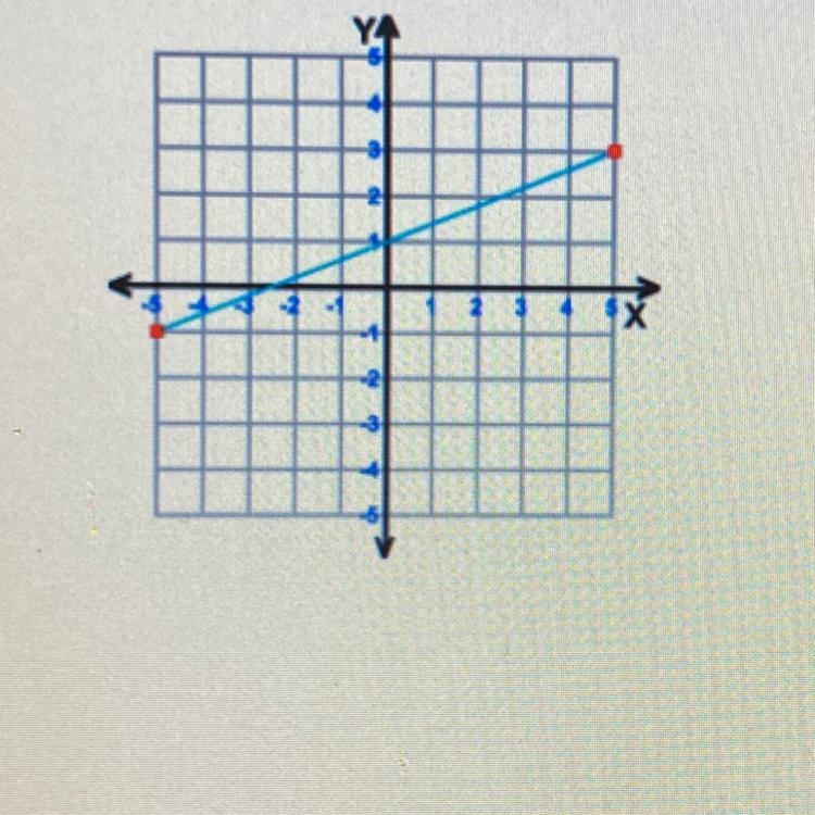 What’s the slope of the line?-example-1