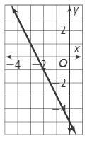 What is an equation in point-slope form of the line shown in the graph, using the-example-1