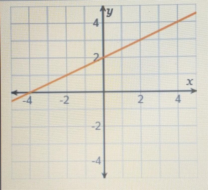 What is the slope of the line on the graph? ​-example-1