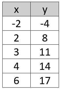 Find the slope and y-intercept for the table. slope: y-intercept:-example-1