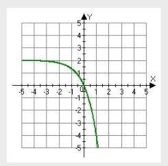 What appears to be the range of the part of the function shown on the grid?-example-1