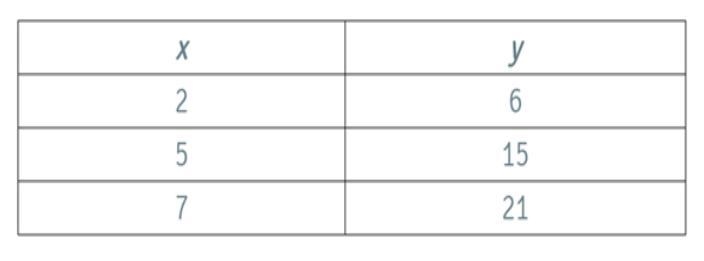 The SIMPLIFIED ratio of x to y is... HELP I HAVE TO ANSWER THIS IN 1 MINUTE-example-1