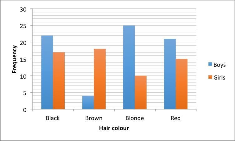 The dual bar chart shows the hair colour of boys and girls in a year group. What fraction-example-1