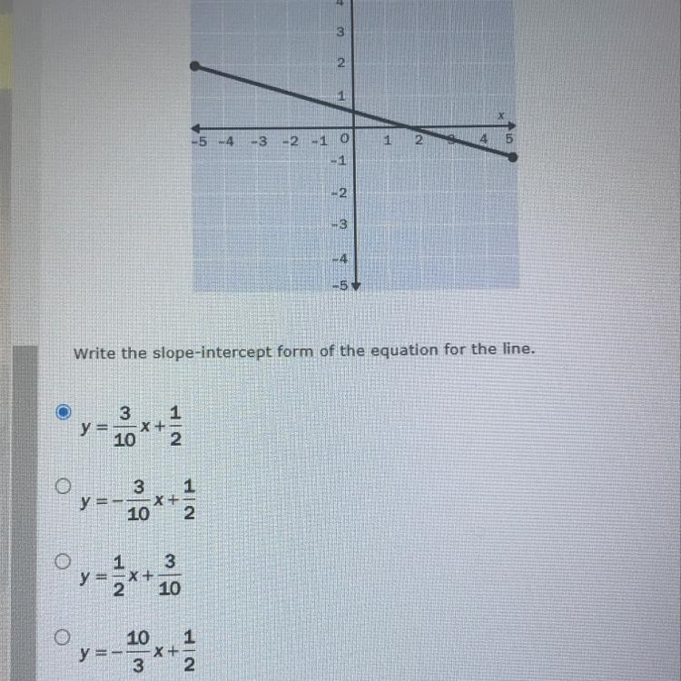 30 POINTS!! Write the slope-intercept form of the equation for the line.-example-1