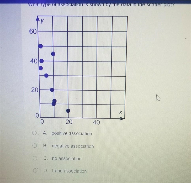 What type if assoviation is shown by the data in the scatter plot?​-example-1