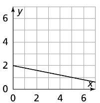 Find the equation of the line shown below. A. y = –0.2x + 2 B. y = –5x + 2 C. y = 0.2x-example-1