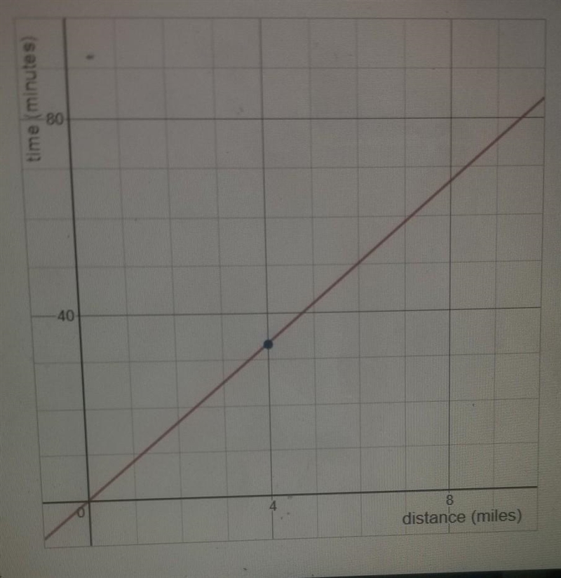 Consider the y-intercept. The equation of your model is y = 8.39x. The y-intercept-example-1