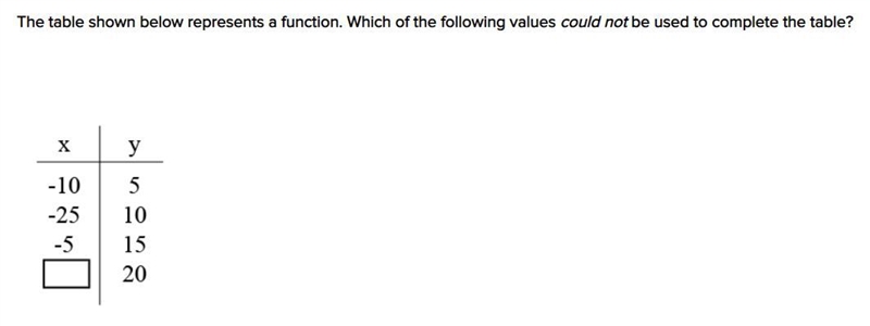 The table shown below represents a function. Which of the following values could not-example-1