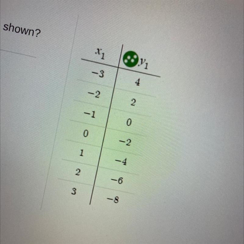 What is the y intercept of the table shown? -2 -1 0 2-example-1