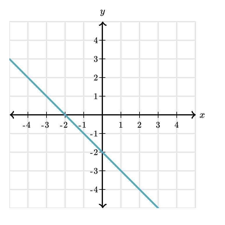 What is the slope of the line ?-example-1