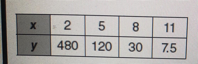 Determine whether the set of data shown below displays exponential behavior right-example-1