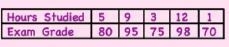 Use the data to predict the exam grade for a student who studies 10 hours per week-example-1