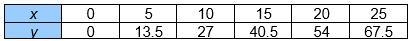 PLEASE ANSWER!!! The table shows the circumference of a tree in centimeters, y, at-example-1