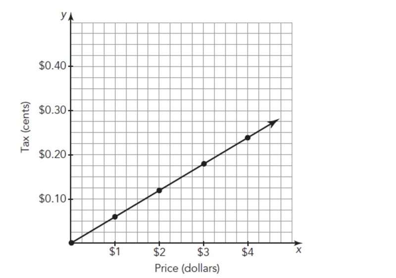 NEED ANSWER ASAP! In the graph, the amount of sales tax (t) is proportional to the-example-1