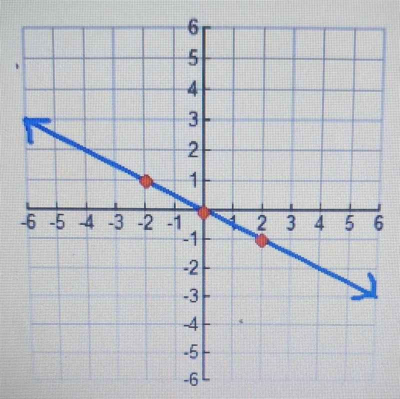 Write the linear equation for each graph​-example-1