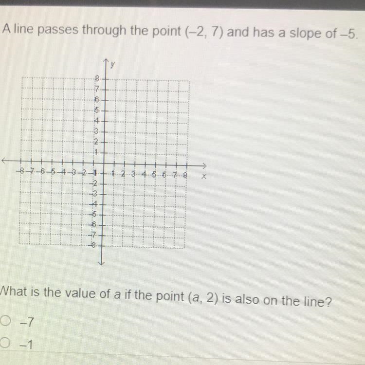 I NEED HELP NOW! Aline passes through the point (-2,7) and has a slope of -5.-example-1