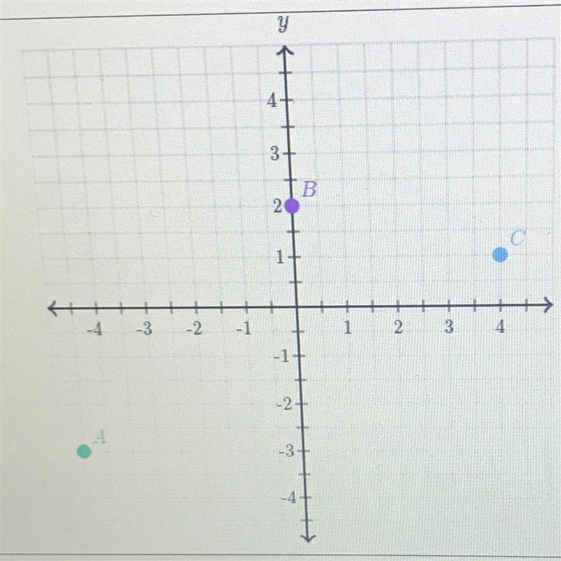 Use the following coordinate plane to write the ordered pair for each point . A (,) B-example-1