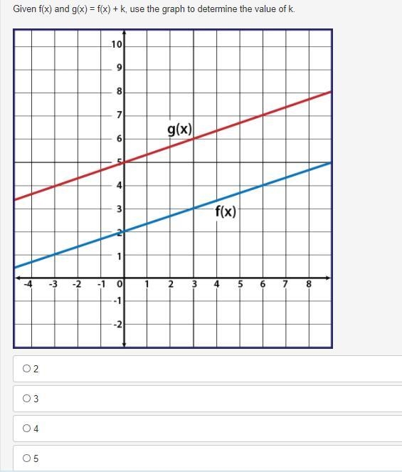 Given f(x) and g(x) = f(x) + k, use the graph to determine the value of k.-example-1